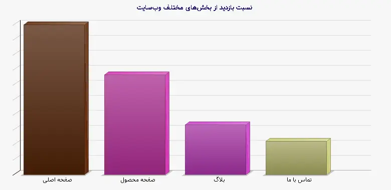 نمودار 2 - نسبت بازدید از بخش‌های مختلف وب‌سایت