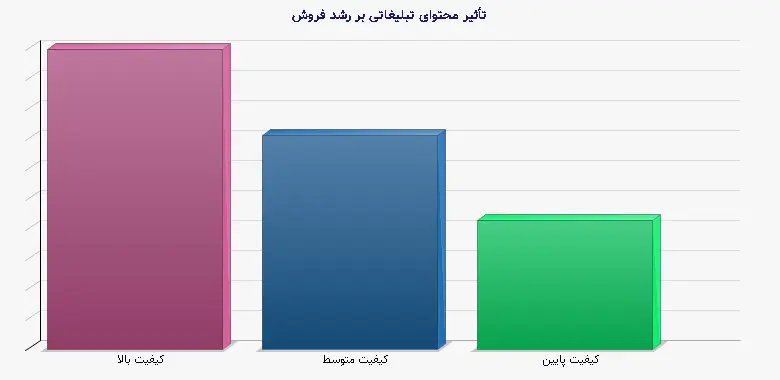 نمودار 1 - تأثیر محتوای تبلیغاتی بر رشد فروش
