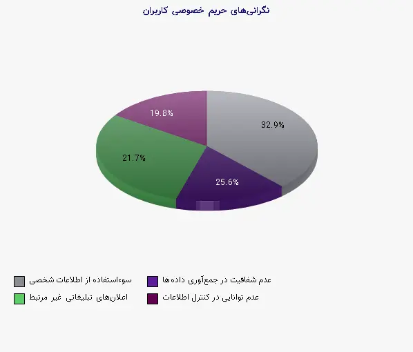 نمودار 1 - نگرانیهای حریم خصوصی کاربران