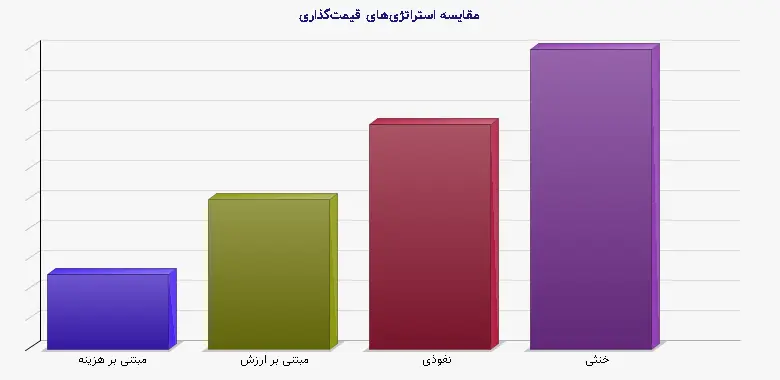 نمودار 1 - مقایسه استراتژیهای قیمتگذاری