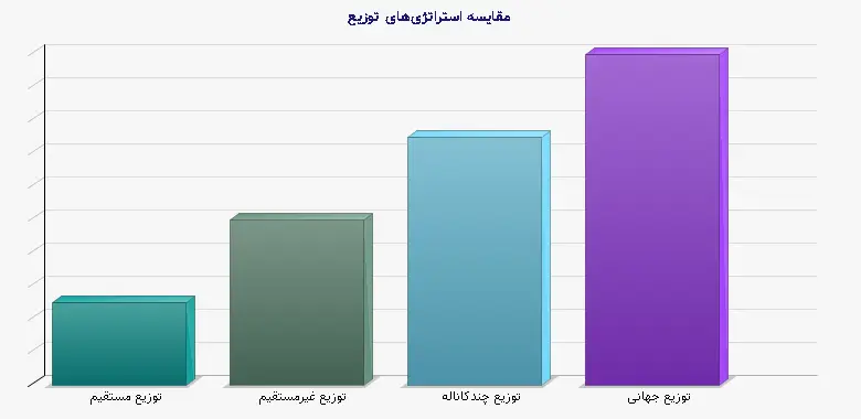 نمودار 2 - مقایسه استراتژیهای توزیع
