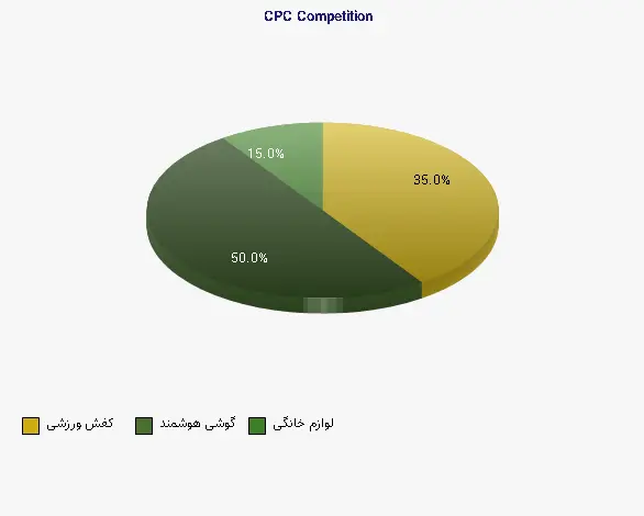 نمودار 1 - CPC Competition