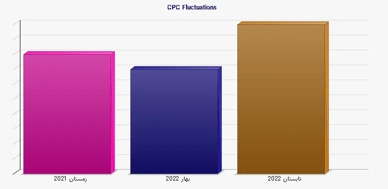 نمودار 2 - CPC Fluctuations