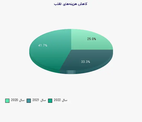 نمودار 1 - کاهش هزینه‌های تقلب