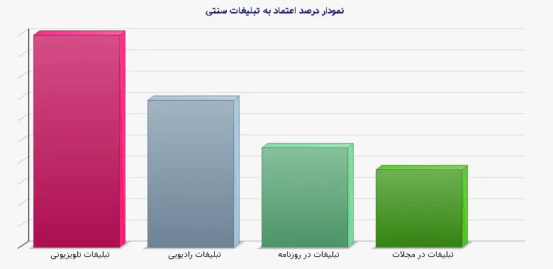 نمودار 1 -  درصد اعتماد به تبلیغات سنتی