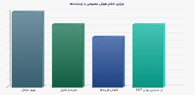نمودار 1 - مزایای ادغام هوش مصنوعی با چت‌بات‌ها