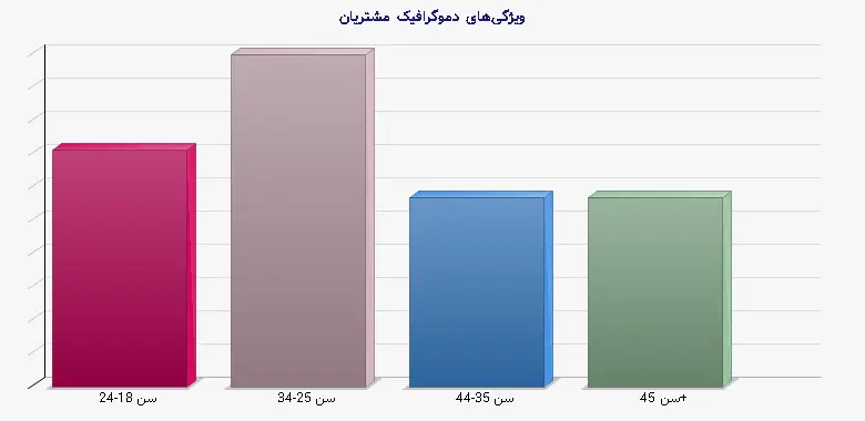 نمودار 1 - ویژگیهای دموگرافیک مشتریان