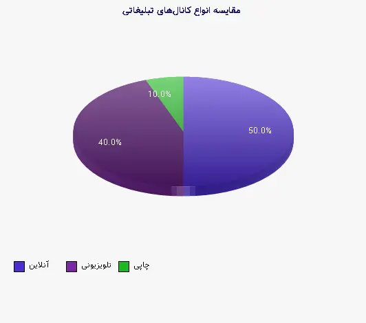 نمودار 2 - مقایسه انواع کانالهای تبلیغاتی
