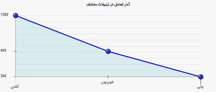 نمودار 3 - آمار تعامل در تبلیغات مختلف