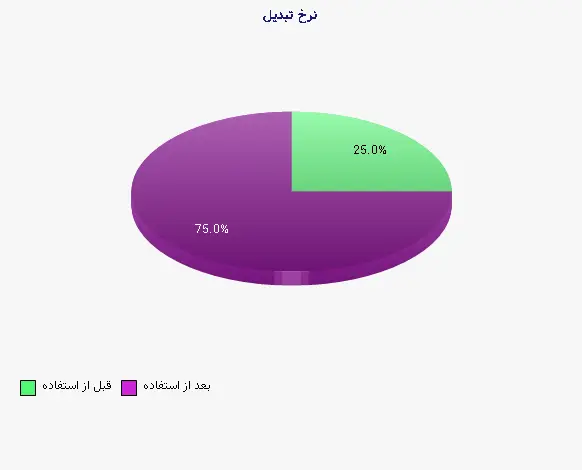 نمودار 1 - نرخ تبدیل