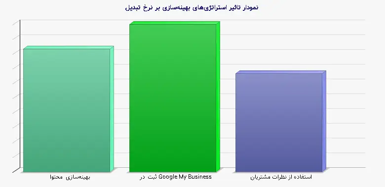 نمودار 2 - تاثیر استراتژیهای بهینهسازی بر نرخ تبدیل