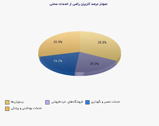 نمودار 1 - درصد کاربران راضی از خدمات محلی