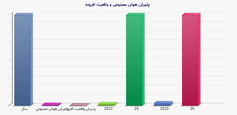 نمودار 2 - پذیرش هوش مصنوعی و واقعیت افزوده
