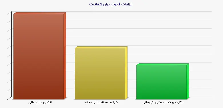 نمودار 2 - الزامات قانونی برای شفافیت