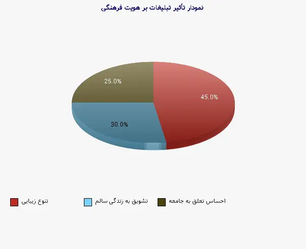 نمودار 1 - تأثیر تبلیغات بر هویت فرهنگی