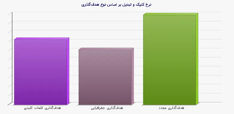 نمودار 1 - نرخ کلیک و تبدیل بر اساس نوع هدفگذاری