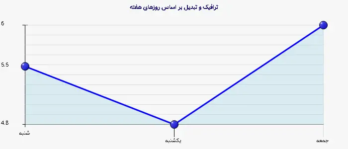 نمودار 2 - ترافیک و تبدیل بر اساس روزهای هفته