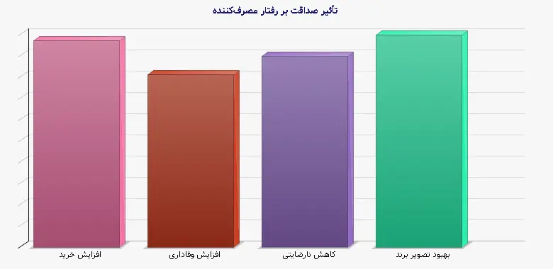 نمودار 1 - تأثیر صداقت بر رفتار مصرف‌کننده