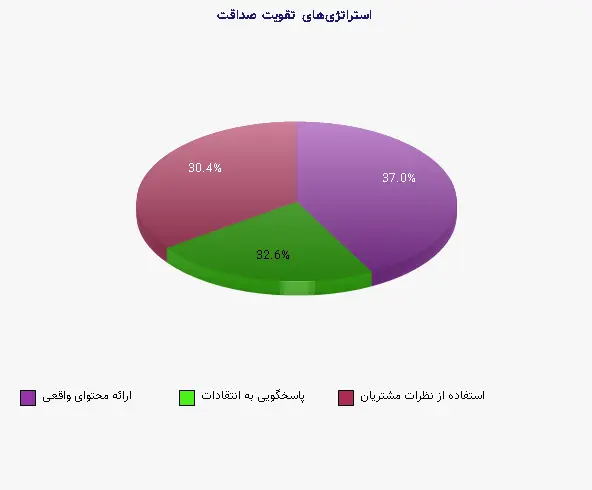 نمودار 2 - استراتژی‌های تقویت صداقت