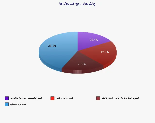 نمودار 1 - چالش‌های رایج کسب‌وکارها