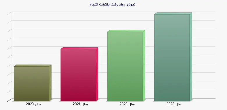 نمودار 1 -  روند رشد اینترنت اشیاء