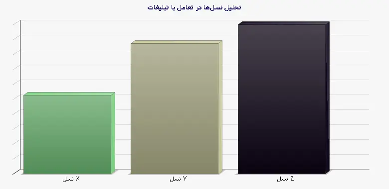 نمودار 1 - تحلیل نسل‌ها در تعامل با تبلیغات