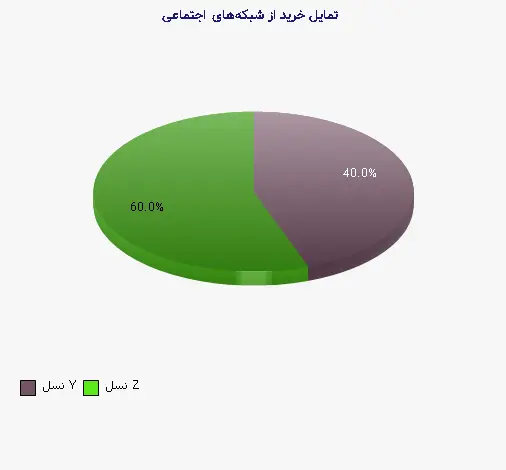 نمودار 2 - تمایل خرید از شبکه‌های اجتماعی