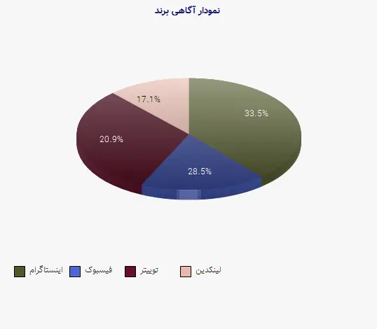 نمودار 1 -  آگاهی برند