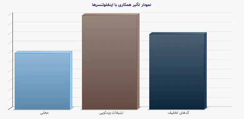 نمودار 2 -  تأثیر همکاری با اینفلوئنسرها