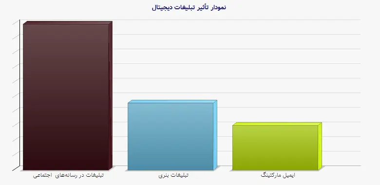نمودار 1 -  تأثیر تبلیغات دیجیتال