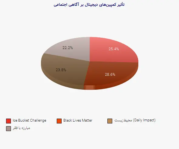 نمودار 1 - تأثیر کمپین‌های دیجیتال بر آگاهی اجتماعی
