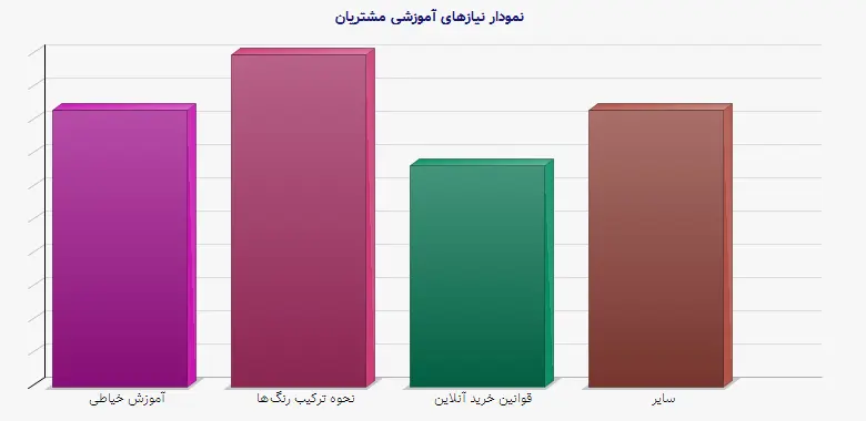 نمودار 1 - نیازهای آموزشی مشتریان