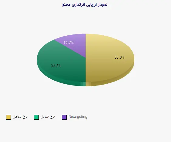 نمودار 2 - ارزیابی اثرگذاری محتوا