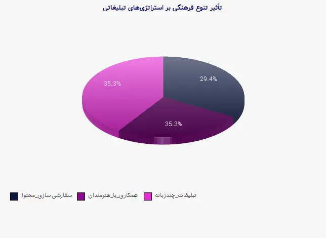 نمودار 1 - تأثیر تنوع فرهنگی بر استراتژیهای تبلیغاتی