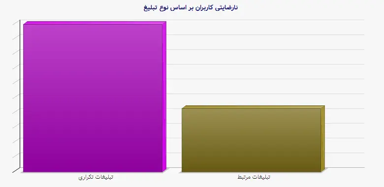 نمودار 1 - نارضایتی کاربران بر اساس نوع تبلیغ