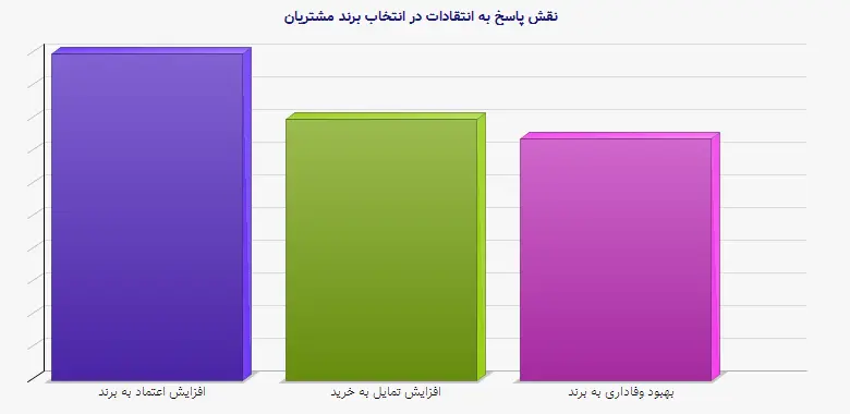 نمودار 2 - نقش پاسخ به انتقادات در انتخاب برند مشتریان