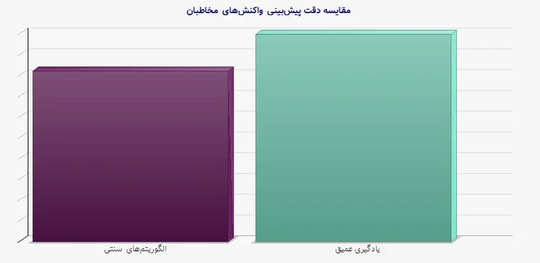 نمودار 1 - مقایسه دقت پیش‌بینی واکنش‌های مخاطبان