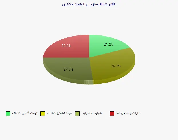 نمودار 1 - تأثیر شفاف‌سازی بر اعتماد مشتری