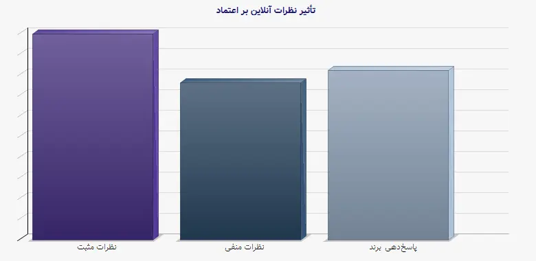 نمودار 2 - تأثیر نظرات آنلاین بر اعتماد