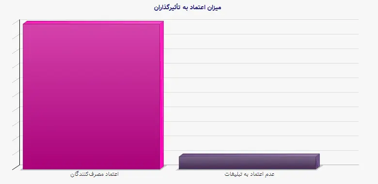 نمودار 1 - میزان اعتماد به تأثیرگذاران