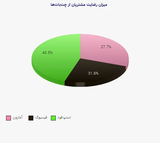 نمودار 1 - میزان رضایت مشتریان از چتباتها