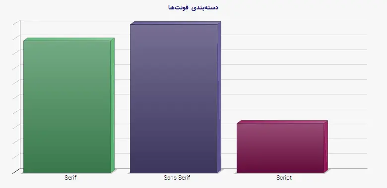 نمودار 2 - دسته‌بندی فونت‌ها