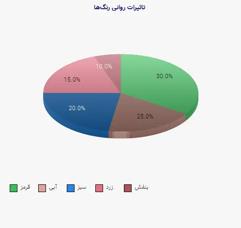 نمودار 1 - تاثیرات روانی رنگ‌ها