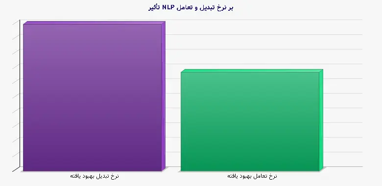 نمودار 1 - تأثیر NLP بر نرخ تبدیل و تعامل