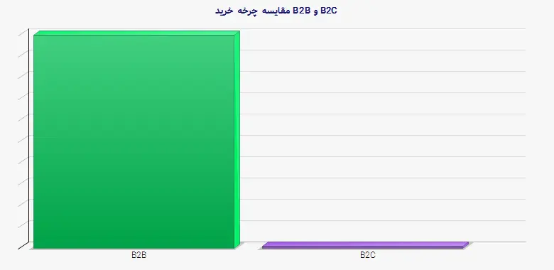 نمودار 1 - مقایسه چرخه خرید B2B و B2C