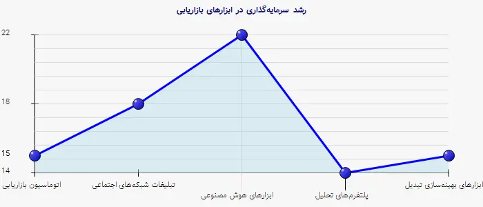 نمودار 2 - رشد سرمایه‌گذاری در ابزارهای بازاریابی