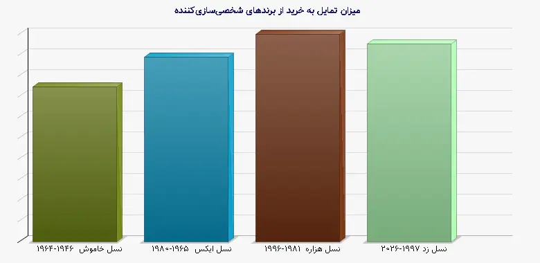 میزان تمایل به خرید از برندهای شخصی‌سازی‌کننده