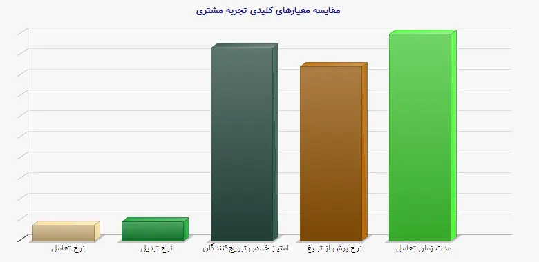 نمودار 1 - مقایسه معیارهای کلیدی تجربه مشتری