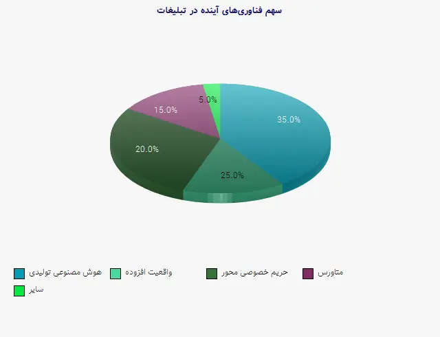 نمودار 2 - سهم فناوری‌های آینده در تبلیغات