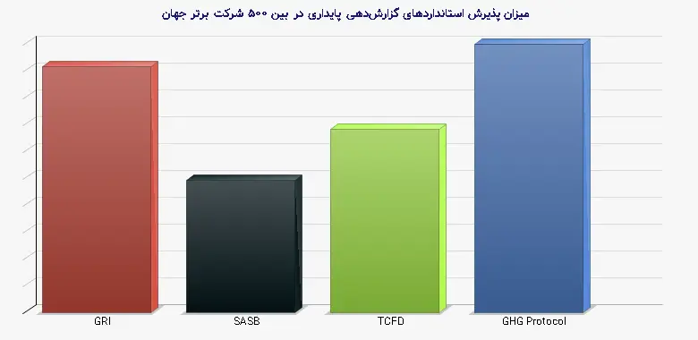 نمودار 1 - میزان پذیرش استانداردهای گزارشدهی پایداری در بین ۵۰۰ شرکت برتر جهان